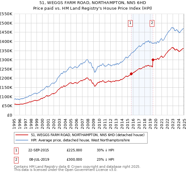 51, WEGGS FARM ROAD, NORTHAMPTON, NN5 6HD: Price paid vs HM Land Registry's House Price Index