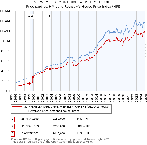 51, WEMBLEY PARK DRIVE, WEMBLEY, HA9 8HE: Price paid vs HM Land Registry's House Price Index
