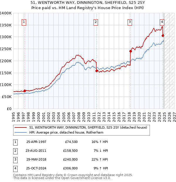 51, WENTWORTH WAY, DINNINGTON, SHEFFIELD, S25 2SY: Price paid vs HM Land Registry's House Price Index