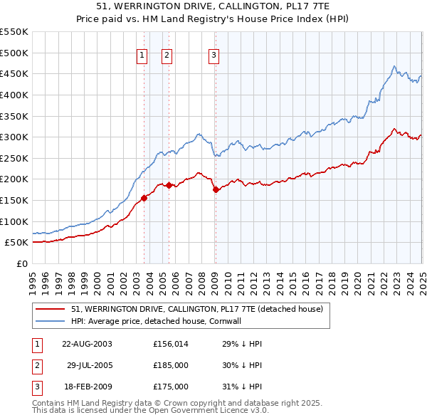 51, WERRINGTON DRIVE, CALLINGTON, PL17 7TE: Price paid vs HM Land Registry's House Price Index