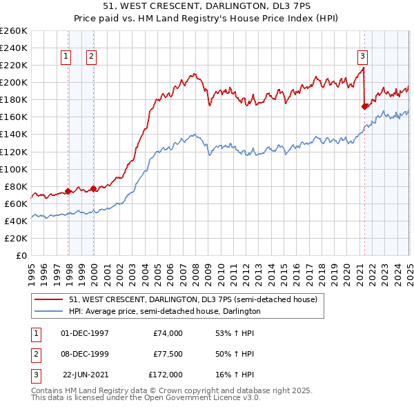 51, WEST CRESCENT, DARLINGTON, DL3 7PS: Price paid vs HM Land Registry's House Price Index