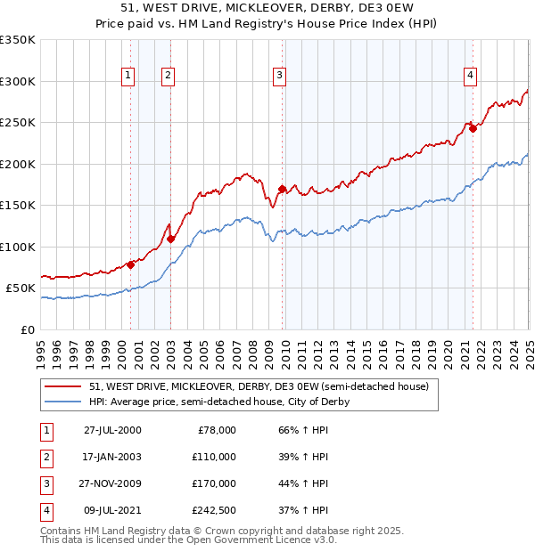 51, WEST DRIVE, MICKLEOVER, DERBY, DE3 0EW: Price paid vs HM Land Registry's House Price Index