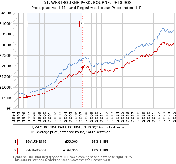 51, WESTBOURNE PARK, BOURNE, PE10 9QS: Price paid vs HM Land Registry's House Price Index