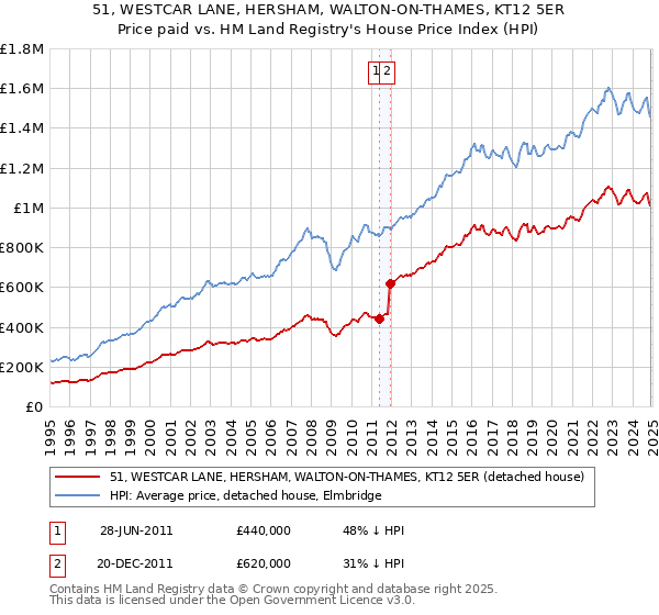 51, WESTCAR LANE, HERSHAM, WALTON-ON-THAMES, KT12 5ER: Price paid vs HM Land Registry's House Price Index