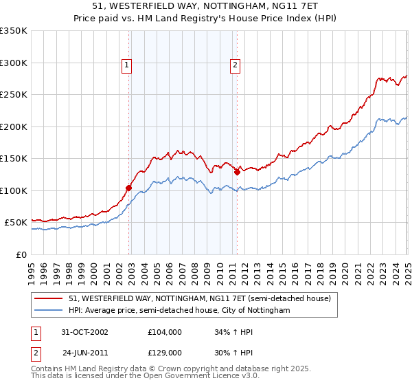 51, WESTERFIELD WAY, NOTTINGHAM, NG11 7ET: Price paid vs HM Land Registry's House Price Index