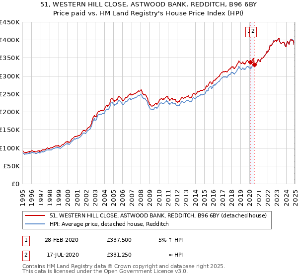 51, WESTERN HILL CLOSE, ASTWOOD BANK, REDDITCH, B96 6BY: Price paid vs HM Land Registry's House Price Index