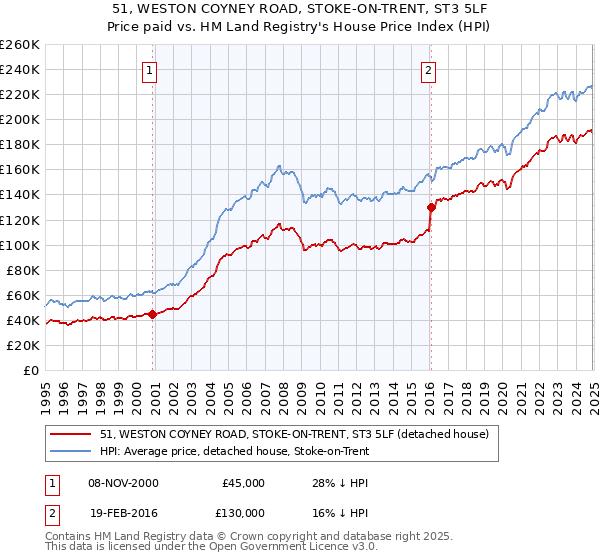 51, WESTON COYNEY ROAD, STOKE-ON-TRENT, ST3 5LF: Price paid vs HM Land Registry's House Price Index