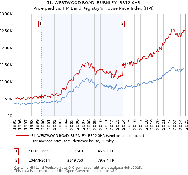 51, WESTWOOD ROAD, BURNLEY, BB12 0HR: Price paid vs HM Land Registry's House Price Index