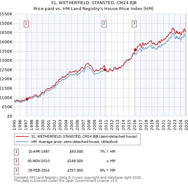 51, WETHERFIELD, STANSTED, CM24 8JB: Price paid vs HM Land Registry's House Price Index