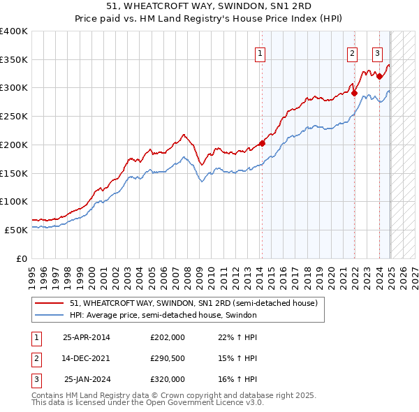 51, WHEATCROFT WAY, SWINDON, SN1 2RD: Price paid vs HM Land Registry's House Price Index