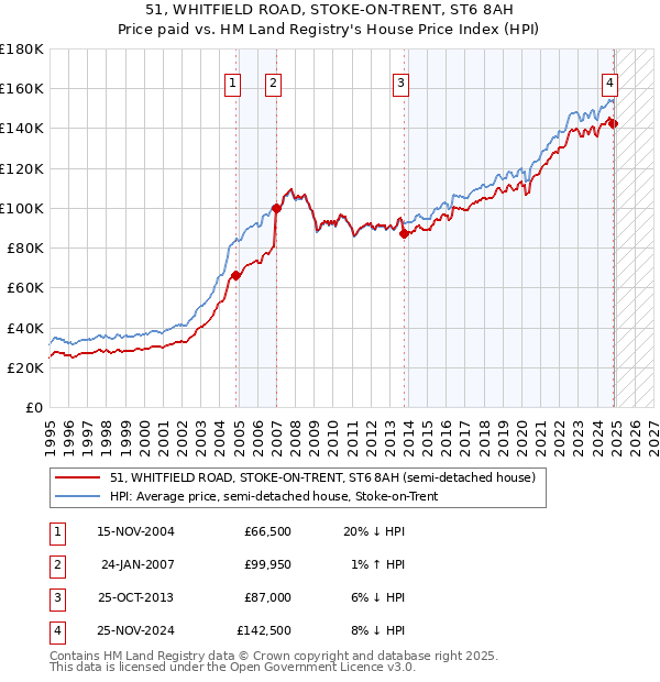 51, WHITFIELD ROAD, STOKE-ON-TRENT, ST6 8AH: Price paid vs HM Land Registry's House Price Index