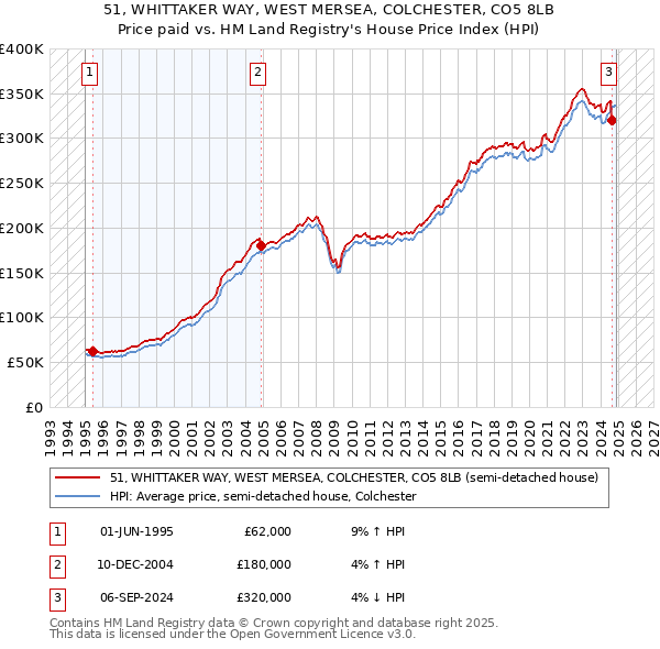 51, WHITTAKER WAY, WEST MERSEA, COLCHESTER, CO5 8LB: Price paid vs HM Land Registry's House Price Index