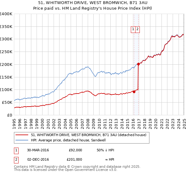 51, WHITWORTH DRIVE, WEST BROMWICH, B71 3AU: Price paid vs HM Land Registry's House Price Index