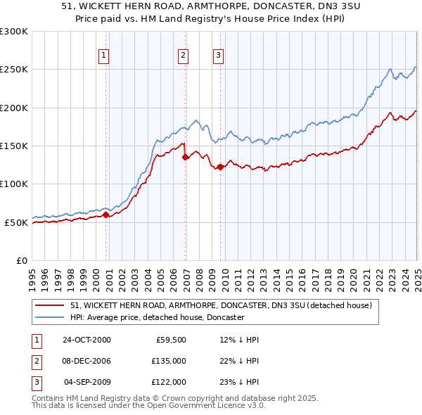 51, WICKETT HERN ROAD, ARMTHORPE, DONCASTER, DN3 3SU: Price paid vs HM Land Registry's House Price Index