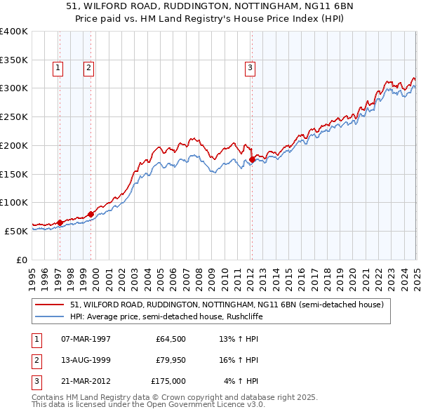 51, WILFORD ROAD, RUDDINGTON, NOTTINGHAM, NG11 6BN: Price paid vs HM Land Registry's House Price Index