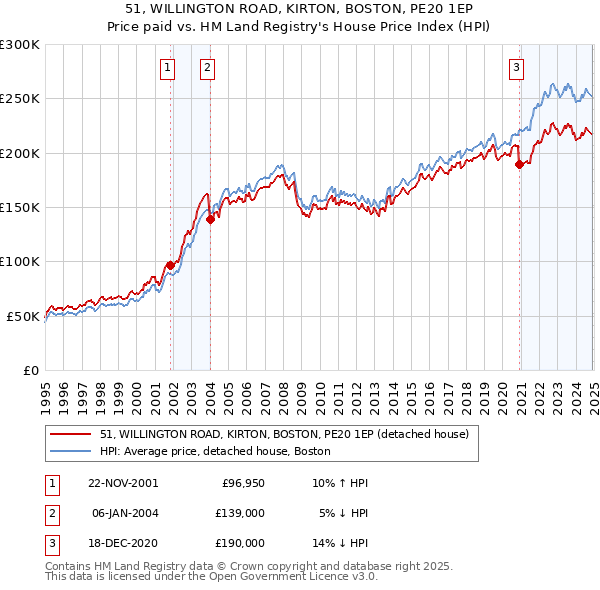 51, WILLINGTON ROAD, KIRTON, BOSTON, PE20 1EP: Price paid vs HM Land Registry's House Price Index