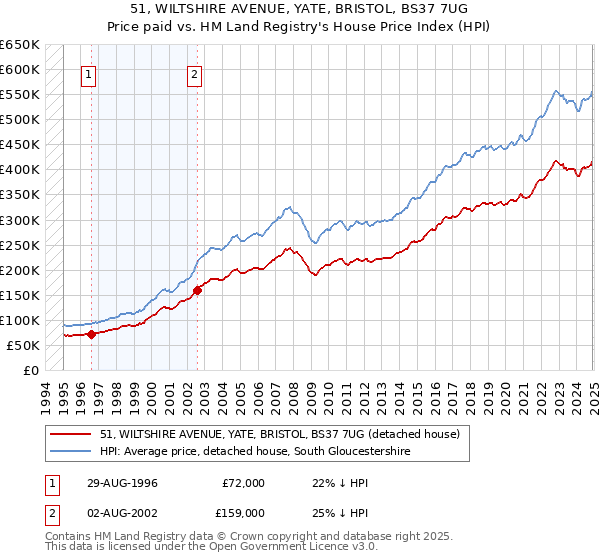 51, WILTSHIRE AVENUE, YATE, BRISTOL, BS37 7UG: Price paid vs HM Land Registry's House Price Index