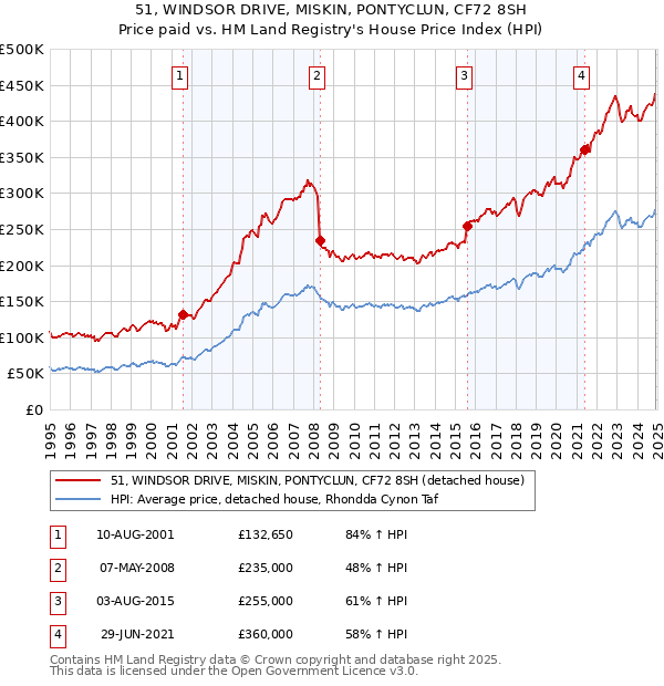 51, WINDSOR DRIVE, MISKIN, PONTYCLUN, CF72 8SH: Price paid vs HM Land Registry's House Price Index