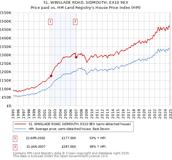 51, WINSLADE ROAD, SIDMOUTH, EX10 9EX: Price paid vs HM Land Registry's House Price Index