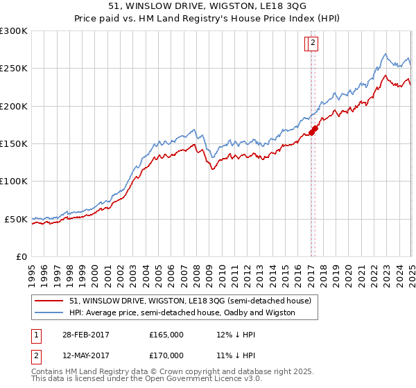 51, WINSLOW DRIVE, WIGSTON, LE18 3QG: Price paid vs HM Land Registry's House Price Index