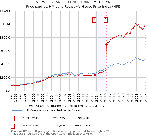 51, WISES LANE, SITTINGBOURNE, ME10 1YN: Price paid vs HM Land Registry's House Price Index