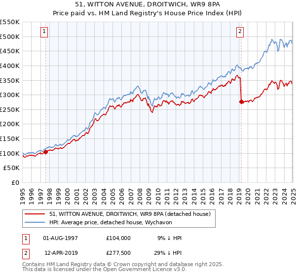 51, WITTON AVENUE, DROITWICH, WR9 8PA: Price paid vs HM Land Registry's House Price Index
