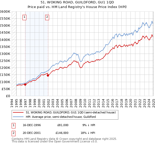 51, WOKING ROAD, GUILDFORD, GU1 1QD: Price paid vs HM Land Registry's House Price Index