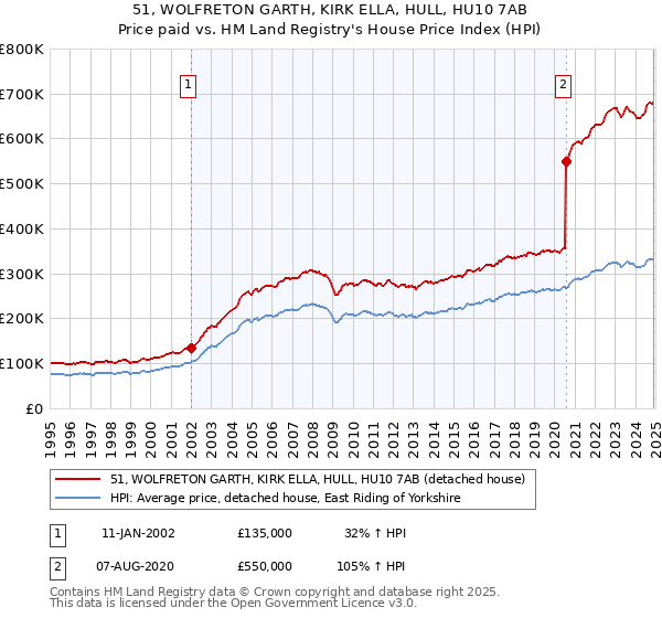 51, WOLFRETON GARTH, KIRK ELLA, HULL, HU10 7AB: Price paid vs HM Land Registry's House Price Index