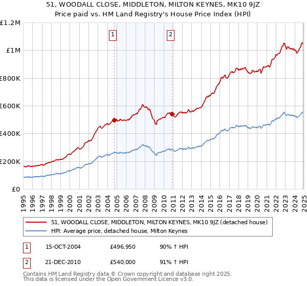 51, WOODALL CLOSE, MIDDLETON, MILTON KEYNES, MK10 9JZ: Price paid vs HM Land Registry's House Price Index