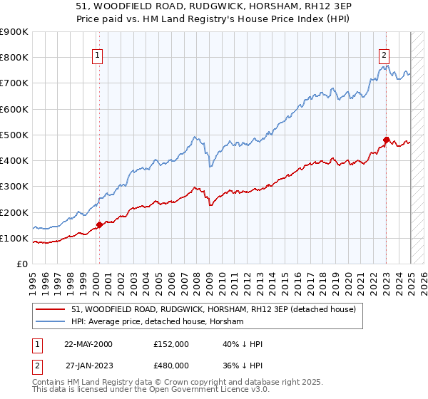 51, WOODFIELD ROAD, RUDGWICK, HORSHAM, RH12 3EP: Price paid vs HM Land Registry's House Price Index