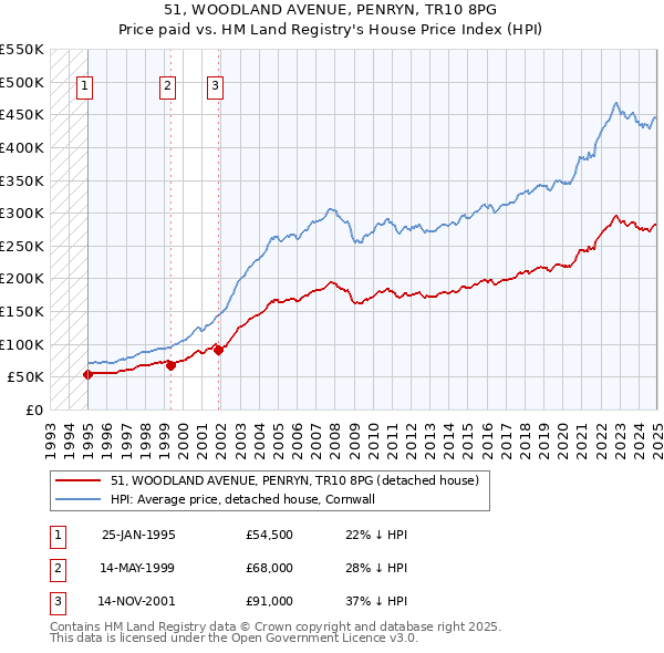 51, WOODLAND AVENUE, PENRYN, TR10 8PG: Price paid vs HM Land Registry's House Price Index