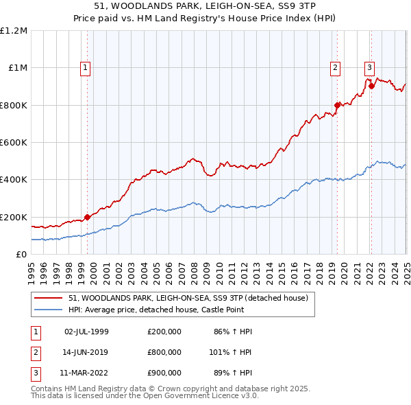 51, WOODLANDS PARK, LEIGH-ON-SEA, SS9 3TP: Price paid vs HM Land Registry's House Price Index