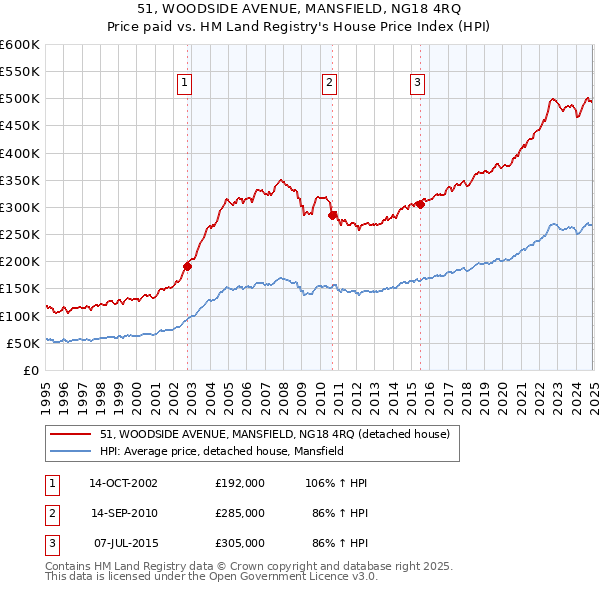 51, WOODSIDE AVENUE, MANSFIELD, NG18 4RQ: Price paid vs HM Land Registry's House Price Index
