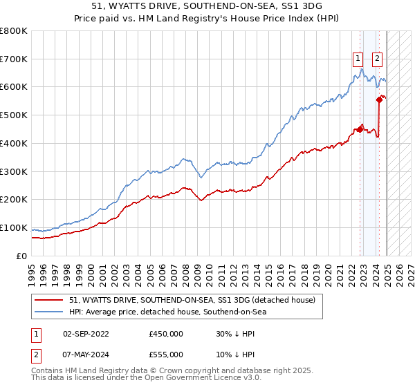 51, WYATTS DRIVE, SOUTHEND-ON-SEA, SS1 3DG: Price paid vs HM Land Registry's House Price Index
