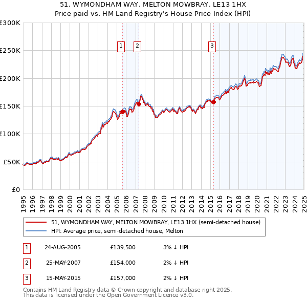 51, WYMONDHAM WAY, MELTON MOWBRAY, LE13 1HX: Price paid vs HM Land Registry's House Price Index