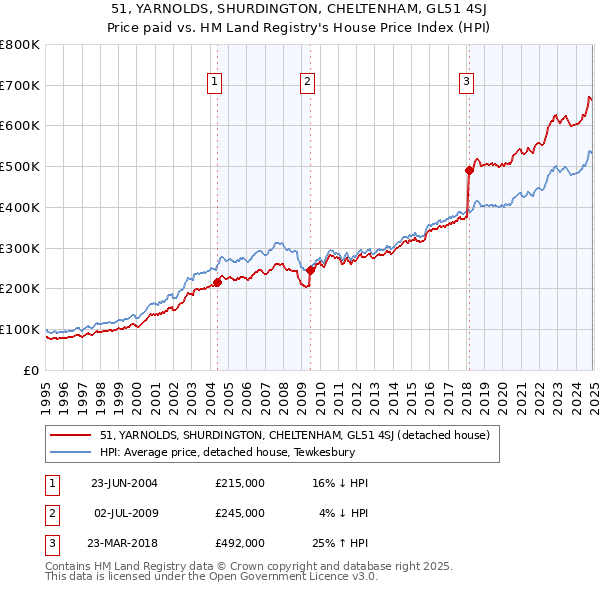 51, YARNOLDS, SHURDINGTON, CHELTENHAM, GL51 4SJ: Price paid vs HM Land Registry's House Price Index