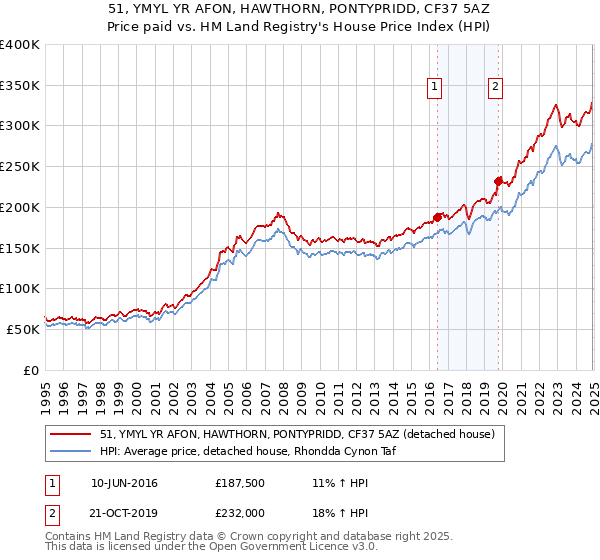 51, YMYL YR AFON, HAWTHORN, PONTYPRIDD, CF37 5AZ: Price paid vs HM Land Registry's House Price Index