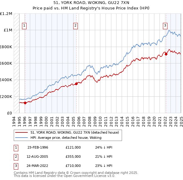 51, YORK ROAD, WOKING, GU22 7XN: Price paid vs HM Land Registry's House Price Index