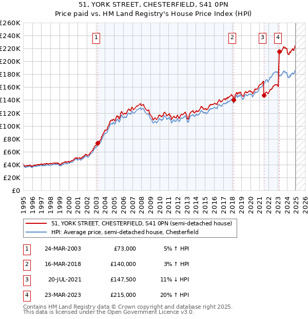 51, YORK STREET, CHESTERFIELD, S41 0PN: Price paid vs HM Land Registry's House Price Index