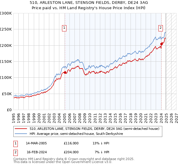 510, ARLESTON LANE, STENSON FIELDS, DERBY, DE24 3AG: Price paid vs HM Land Registry's House Price Index