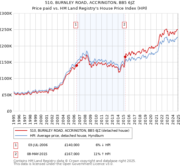 510, BURNLEY ROAD, ACCRINGTON, BB5 6JZ: Price paid vs HM Land Registry's House Price Index