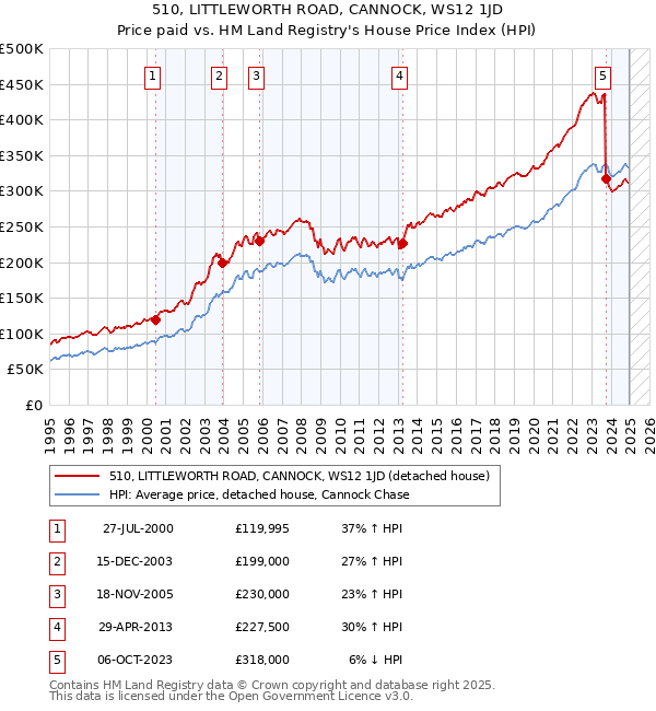 510, LITTLEWORTH ROAD, CANNOCK, WS12 1JD: Price paid vs HM Land Registry's House Price Index