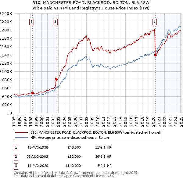 510, MANCHESTER ROAD, BLACKROD, BOLTON, BL6 5SW: Price paid vs HM Land Registry's House Price Index