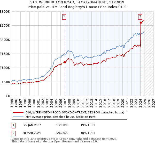 510, WERRINGTON ROAD, STOKE-ON-TRENT, ST2 9DN: Price paid vs HM Land Registry's House Price Index