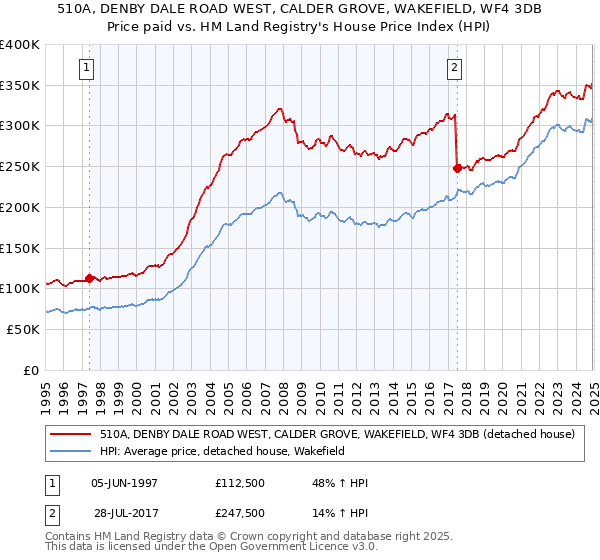 510A, DENBY DALE ROAD WEST, CALDER GROVE, WAKEFIELD, WF4 3DB: Price paid vs HM Land Registry's House Price Index