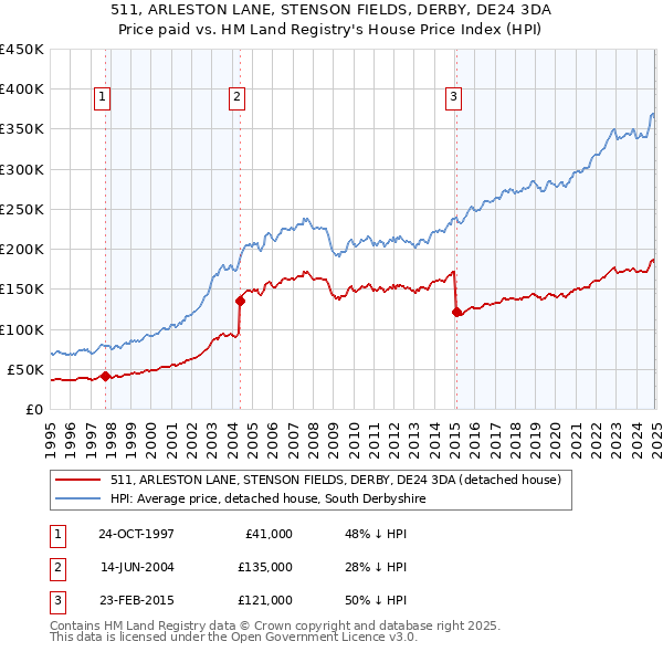 511, ARLESTON LANE, STENSON FIELDS, DERBY, DE24 3DA: Price paid vs HM Land Registry's House Price Index