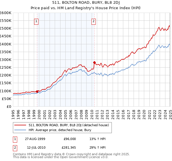 511, BOLTON ROAD, BURY, BL8 2DJ: Price paid vs HM Land Registry's House Price Index