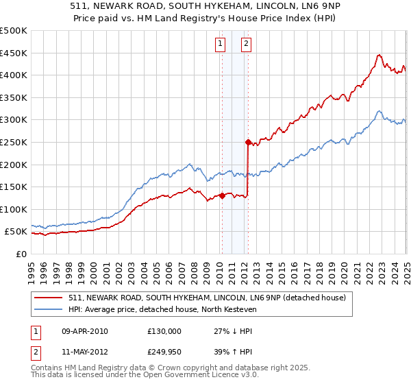 511, NEWARK ROAD, SOUTH HYKEHAM, LINCOLN, LN6 9NP: Price paid vs HM Land Registry's House Price Index