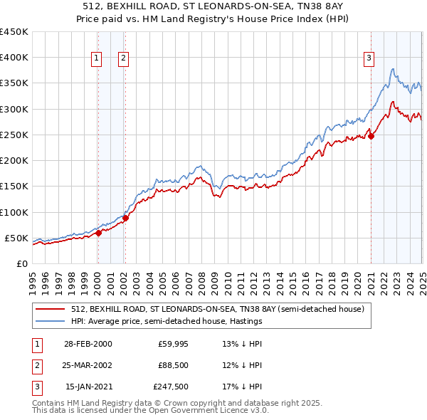 512, BEXHILL ROAD, ST LEONARDS-ON-SEA, TN38 8AY: Price paid vs HM Land Registry's House Price Index
