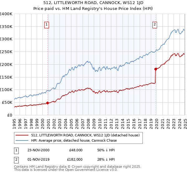 512, LITTLEWORTH ROAD, CANNOCK, WS12 1JD: Price paid vs HM Land Registry's House Price Index